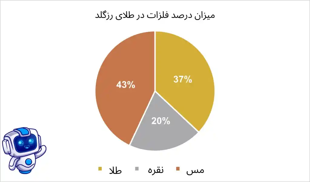 درصد فلزات رزگلد